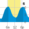 North Brother Island tide chart for Monday, November 6, 2023