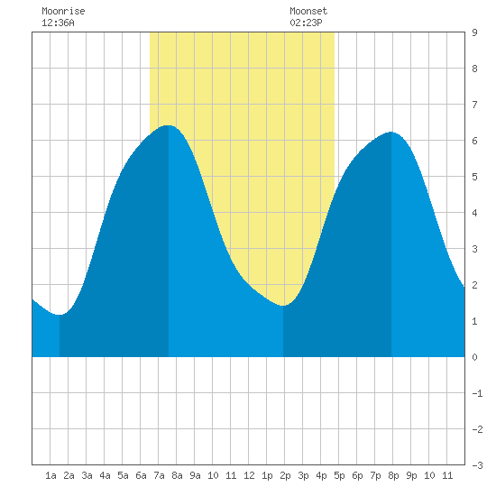 North Brother Island tide chart for Tuesday, November 7, 2023