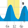 North Brother Island tide chart for Thursday, November 9, 2023