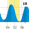 North Brother Island tide chart for Sunday, December 10, 2023
