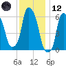 North Brother Island tide chart for Tuesday, December 12, 2023