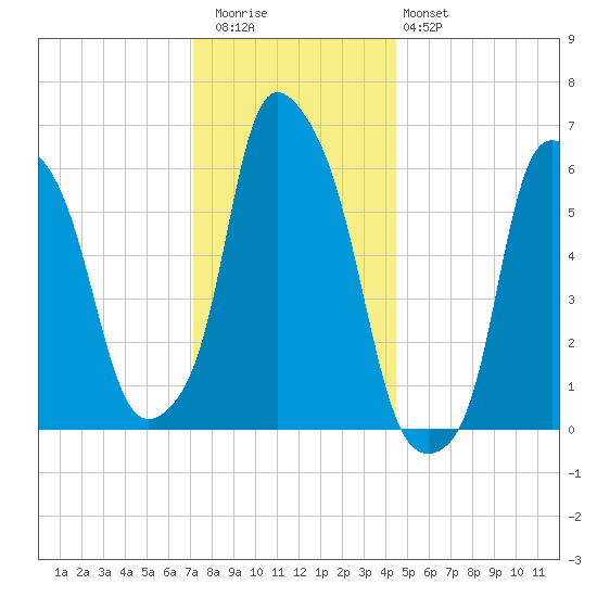 North Brother Island tide chart for Wednesday, December 13, 2023
