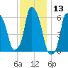 North Brother Island tide chart for Wednesday, December 13, 2023