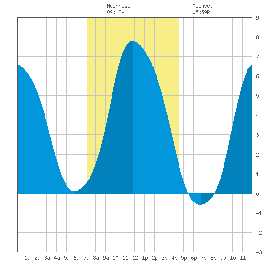 North Brother Island tide chart for Thursday, December 14, 2023