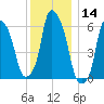 North Brother Island tide chart for Thursday, December 14, 2023