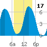 North Brother Island tide chart for Sunday, December 17, 2023