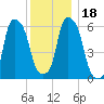North Brother Island tide chart for Monday, December 18, 2023