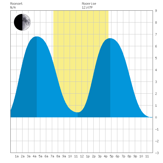 North Brother Island tide chart for Tuesday, December 19, 2023