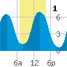 North Brother Island tide chart for Friday, December 1, 2023