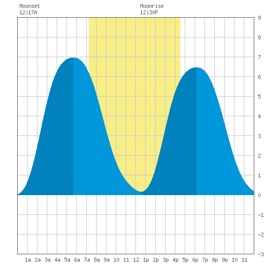 North Brother Island tide chart for Wednesday, December 20, 2023
