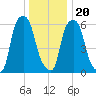 North Brother Island tide chart for Wednesday, December 20, 2023