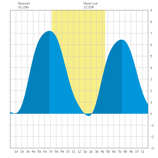 North Brother Island tide chart for Thursday, December 21, 2023