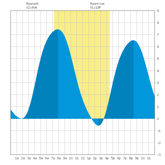 North Brother Island tide chart for Friday, December 22, 2023
