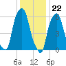 North Brother Island tide chart for Friday, December 22, 2023