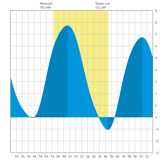 North Brother Island tide chart for Sunday, December 24, 2023