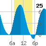North Brother Island tide chart for Monday, December 25, 2023