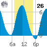 North Brother Island tide chart for Tuesday, December 26, 2023