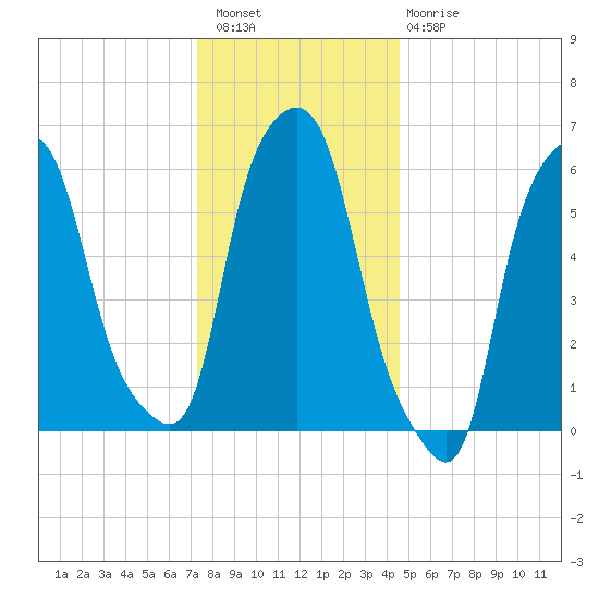 North Brother Island tide chart for Wednesday, December 27, 2023