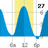 North Brother Island tide chart for Wednesday, December 27, 2023