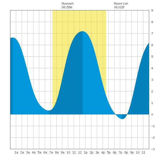 North Brother Island tide chart for Thursday, December 28, 2023