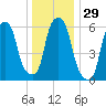 North Brother Island tide chart for Friday, December 29, 2023
