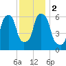 North Brother Island tide chart for Saturday, December 2, 2023