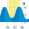 North Brother Island tide chart for Sunday, December 3, 2023