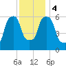 North Brother Island tide chart for Monday, December 4, 2023