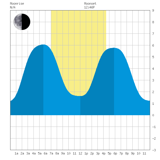 North Brother Island tide chart for Tuesday, December 5, 2023