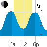 North Brother Island tide chart for Tuesday, December 5, 2023