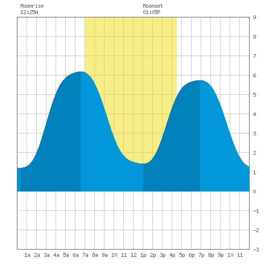 North Brother Island tide chart for Wednesday, December 6, 2023