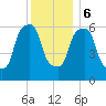 North Brother Island tide chart for Wednesday, December 6, 2023