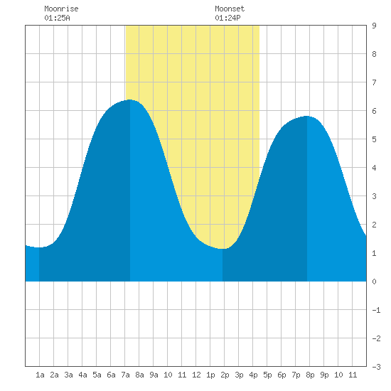 North Brother Island tide chart for Thursday, December 7, 2023