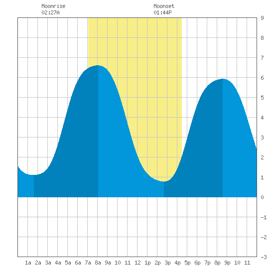 North Brother Island tide chart for Friday, December 8, 2023