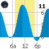 North Brother Island tide chart for Thursday, January 11, 2024