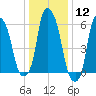 North Brother Island tide chart for Friday, January 12, 2024