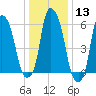 North Brother Island tide chart for Saturday, January 13, 2024
