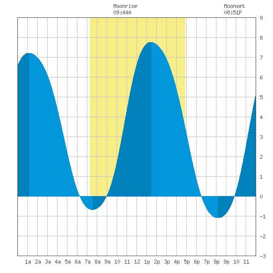 North Brother Island tide chart for Sunday, January 14, 2024