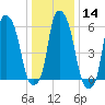 North Brother Island tide chart for Sunday, January 14, 2024