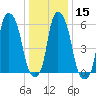 North Brother Island tide chart for Monday, January 15, 2024