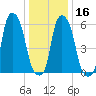 North Brother Island tide chart for Tuesday, January 16, 2024