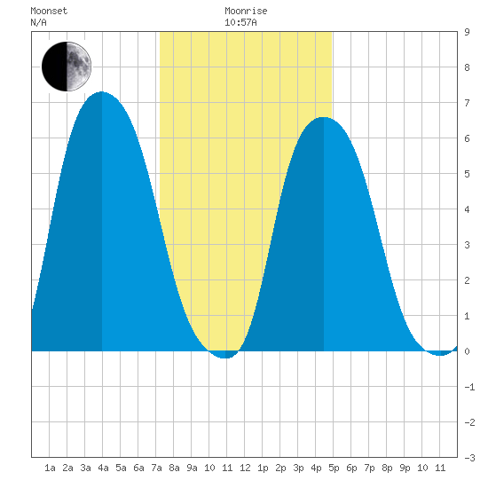 North Brother Island tide chart for Wednesday, January 17, 2024