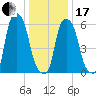 North Brother Island tide chart for Wednesday, January 17, 2024