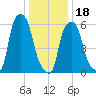 North Brother Island tide chart for Thursday, January 18, 2024