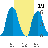 North Brother Island tide chart for Friday, January 19, 2024