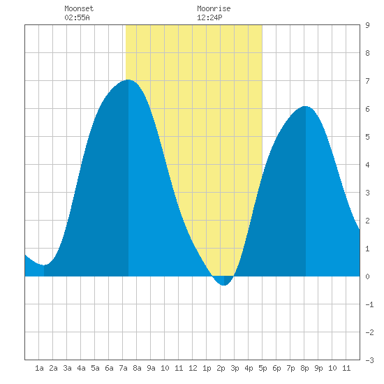 North Brother Island tide chart for Saturday, January 20, 2024