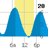 North Brother Island tide chart for Saturday, January 20, 2024