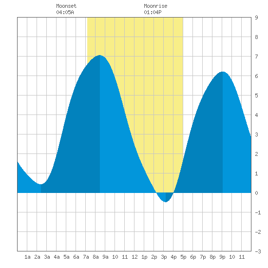 North Brother Island tide chart for Sunday, January 21, 2024