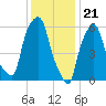 North Brother Island tide chart for Sunday, January 21, 2024