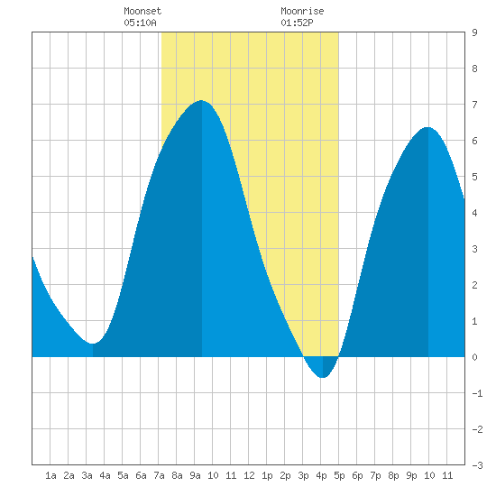 North Brother Island tide chart for Monday, January 22, 2024